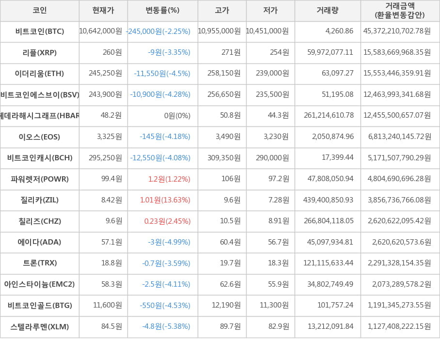 비트코인, 리플, 이더리움, 비트코인에스브이, 헤데라해시그래프, 이오스, 비트코인캐시, 파워렛저, 질리카, 칠리즈, 에이다, 트론, 아인스타이늄, 비트코인골드, 스텔라루멘