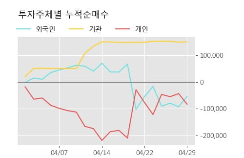 '혜인' 5% 이상 상승, 단기·중기 이평선 정배열로 상승세