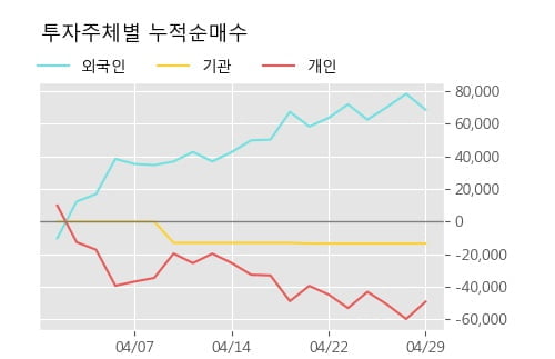 '배럴' 10% 이상 상승, 주가 상승 중, 단기간 골든크로스 형성