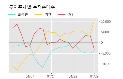 '효성티앤씨' 5% 이상 상승, 주가 상승 중, 단기간 골든크로스 형성