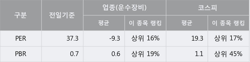 '세진중공업' 5% 이상 상승, 주가 상승 중, 단기간 골든크로스 형성