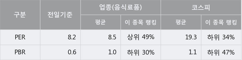 '우성사료' 5% 이상 상승, 단기·중기 이평선 정배열로 상승세