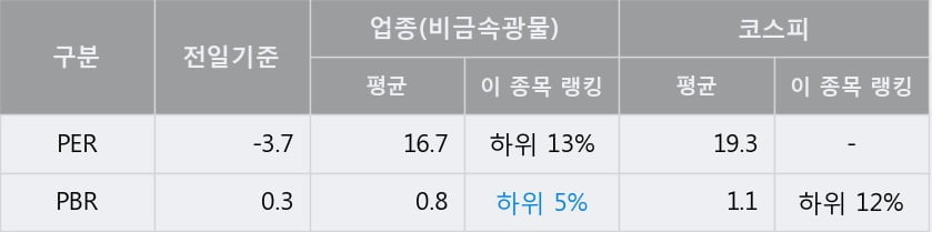 '유니온' 상한가↑ 도달, 주가 상승 중, 단기간 골든크로스 형성