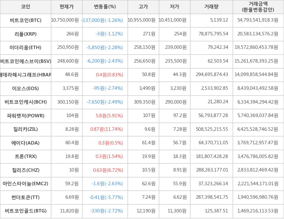 비트코인, 리플, 이더리움, 비트코인에스브이, 헤데라해시그래프, 이오스, 비트코인캐시, 파워렛저, 질리카, 에이다, 트론, 칠리즈, 아인스타이늄, 썬더토큰, 비트코인골드