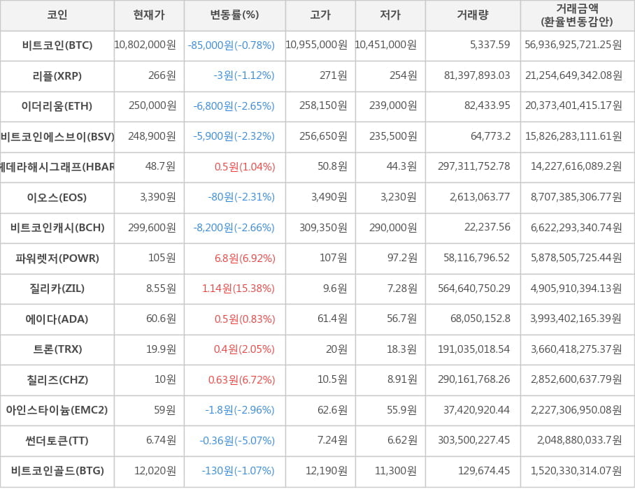 비트코인, 리플, 이더리움, 비트코인에스브이, 헤데라해시그래프, 이오스, 비트코인캐시, 파워렛저, 질리카, 에이다, 트론, 칠리즈, 아인스타이늄, 썬더토큰, 비트코인골드