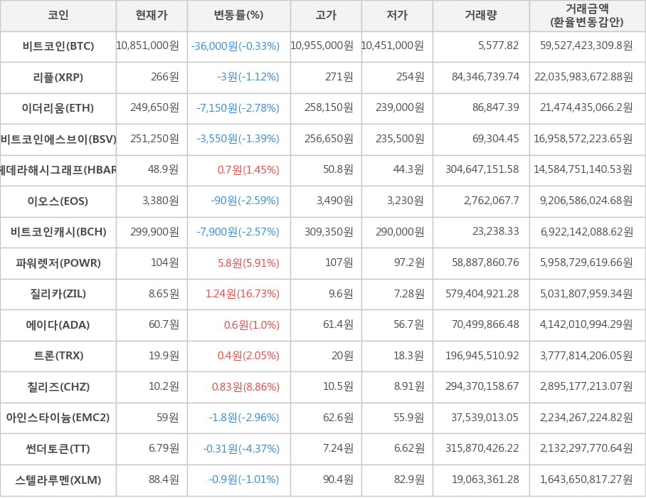 비트코인, 리플, 이더리움, 비트코인에스브이, 헤데라해시그래프, 이오스, 비트코인캐시, 파워렛저, 질리카, 에이다, 트론, 칠리즈, 아인스타이늄, 썬더토큰, 스텔라루멘