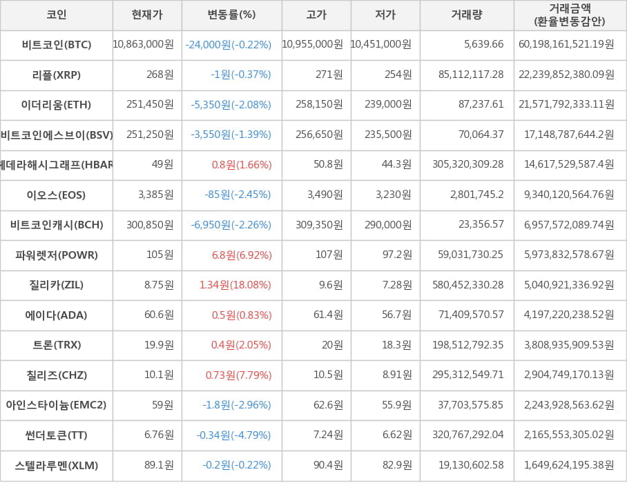 비트코인, 리플, 이더리움, 비트코인에스브이, 헤데라해시그래프, 이오스, 비트코인캐시, 파워렛저, 질리카, 에이다, 트론, 칠리즈, 아인스타이늄, 썬더토큰, 스텔라루멘