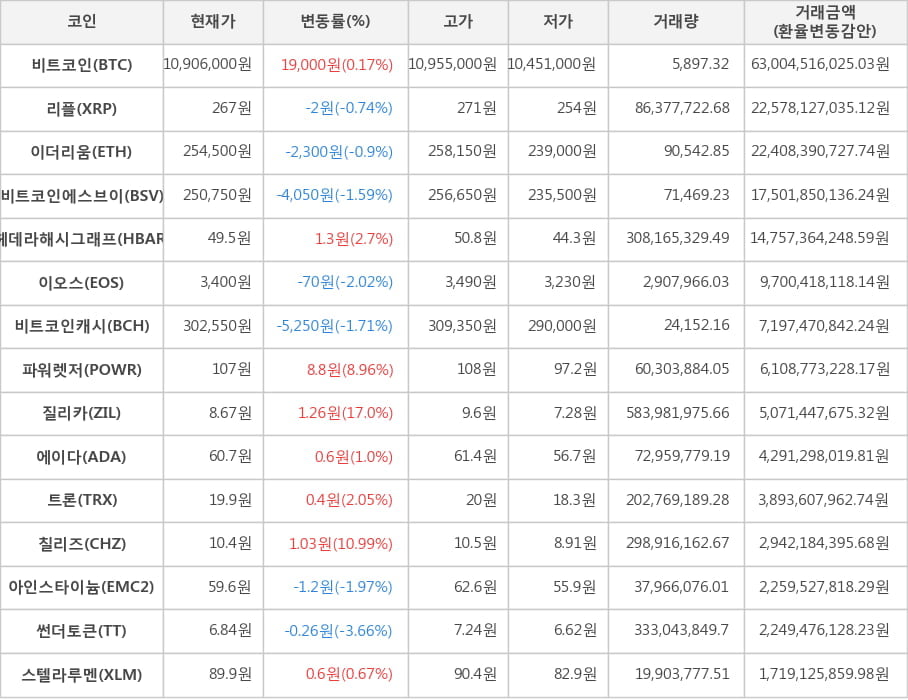 비트코인, 리플, 이더리움, 비트코인에스브이, 헤데라해시그래프, 이오스, 비트코인캐시, 파워렛저, 질리카, 에이다, 트론, 칠리즈, 아인스타이늄, 썬더토큰, 스텔라루멘