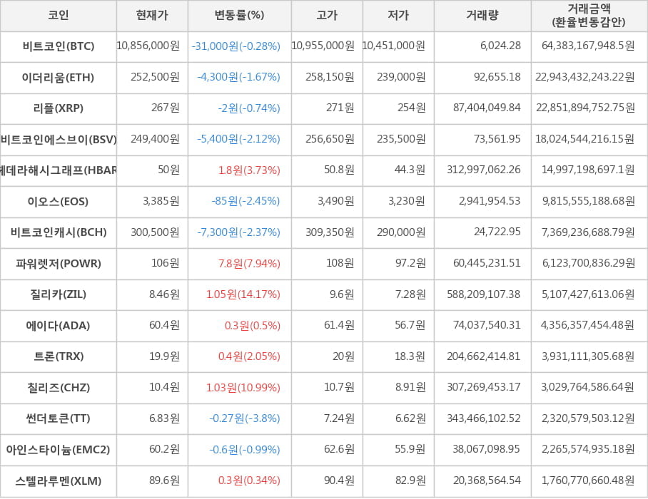 비트코인, 이더리움, 리플, 비트코인에스브이, 헤데라해시그래프, 이오스, 비트코인캐시, 파워렛저, 질리카, 에이다, 트론, 칠리즈, 썬더토큰, 아인스타이늄, 스텔라루멘