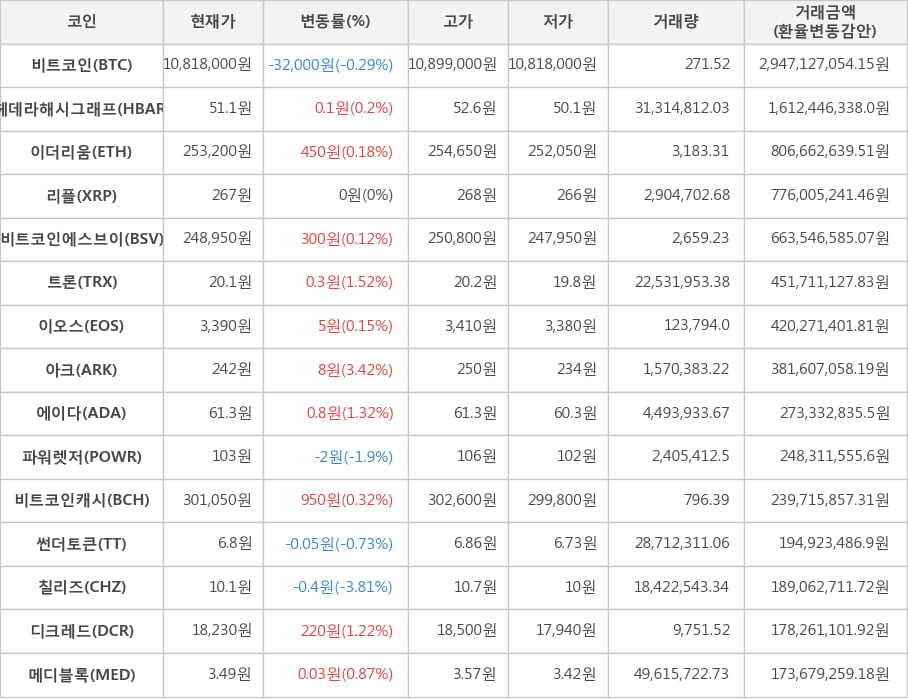 비트코인, 헤데라해시그래프, 이더리움, 리플, 비트코인에스브이, 트론, 이오스, 아크, 에이다, 파워렛저, 비트코인캐시, 썬더토큰, 칠리즈, 디크레드, 메디블록