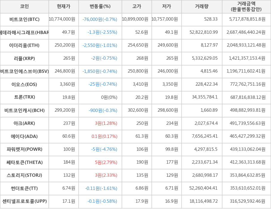 비트코인, 헤데라해시그래프, 이더리움, 리플, 비트코인에스브이, 이오스, 트론, 비트코인캐시, 아크, 에이다, 파워렛저, 쎄타토큰, 스토리지, 썬더토큰, 센티넬프로토콜