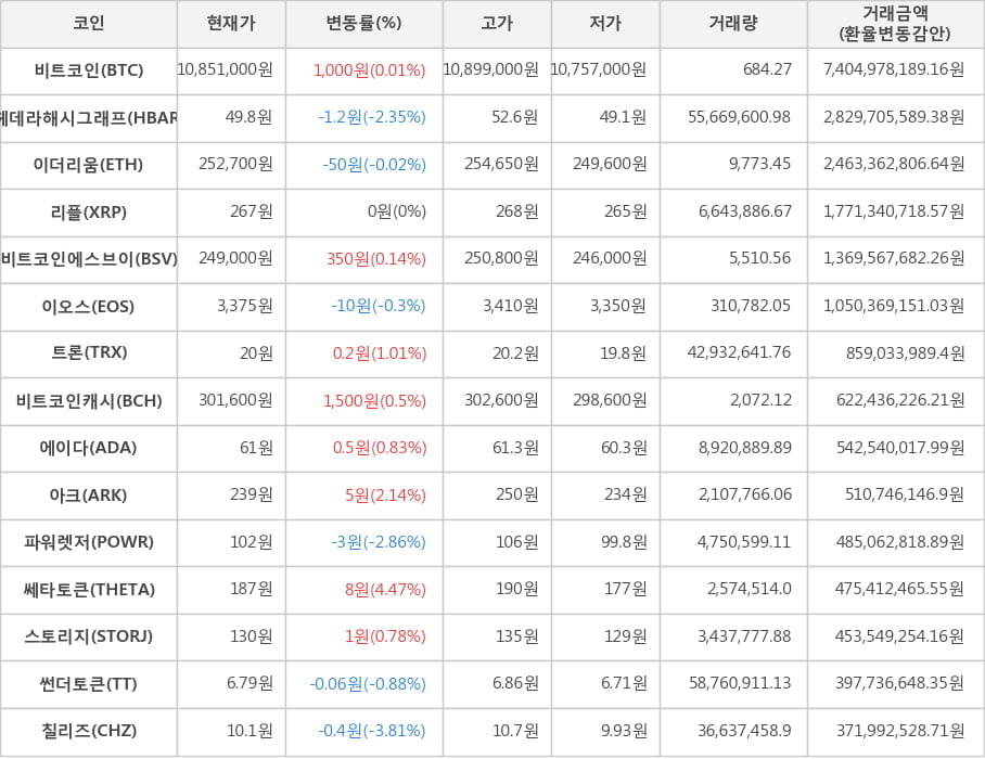 비트코인, 헤데라해시그래프, 이더리움, 리플, 비트코인에스브이, 이오스, 트론, 비트코인캐시, 에이다, 아크, 파워렛저, 쎄타토큰, 스토리지, 썬더토큰, 칠리즈