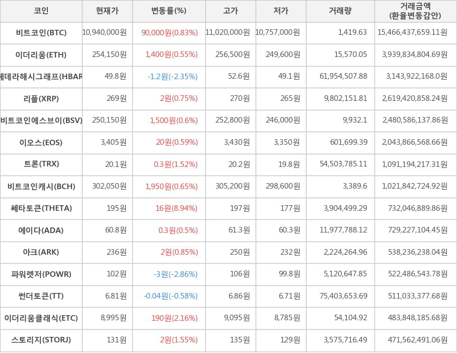 비트코인, 이더리움, 헤데라해시그래프, 리플, 비트코인에스브이, 이오스, 트론, 비트코인캐시, 쎄타토큰, 에이다, 아크, 파워렛저, 썬더토큰, 이더리움클래식, 스토리지