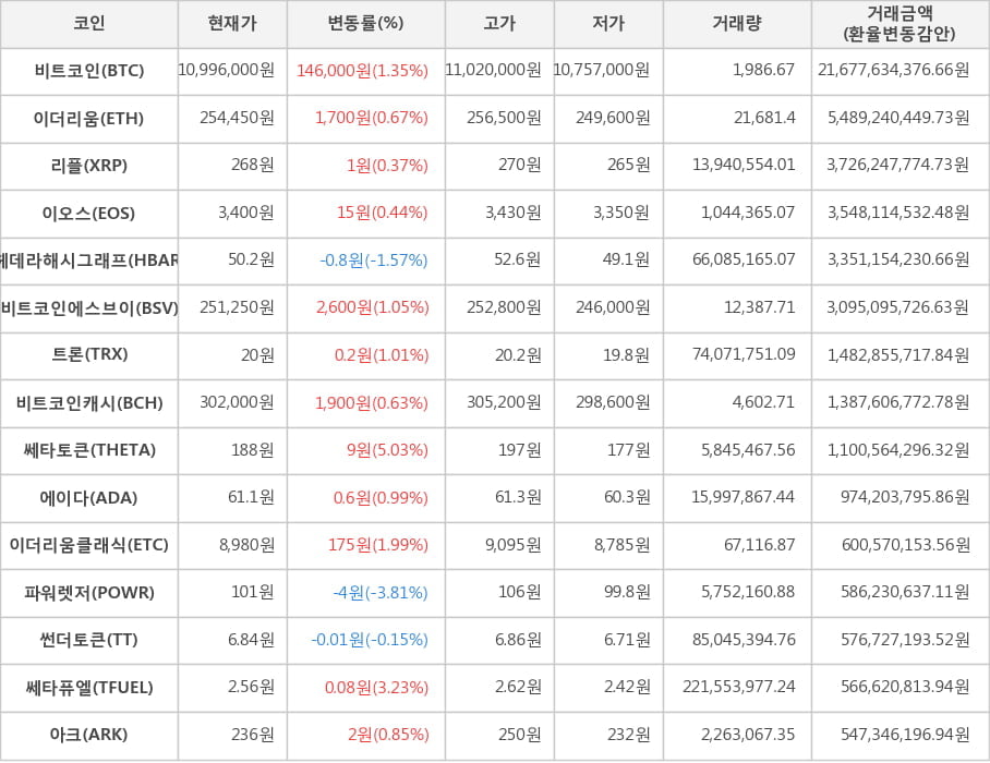 비트코인, 이더리움, 리플, 이오스, 헤데라해시그래프, 비트코인에스브이, 트론, 비트코인캐시, 쎄타토큰, 에이다, 이더리움클래식, 파워렛저, 썬더토큰, 쎄타퓨엘, 아크