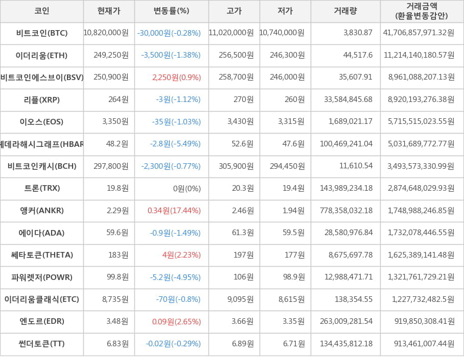 비트코인, 이더리움, 비트코인에스브이, 리플, 이오스, 헤데라해시그래프, 비트코인캐시, 트론, 앵커, 에이다, 쎄타토큰, 파워렛저, 이더리움클래식, 엔도르, 썬더토큰