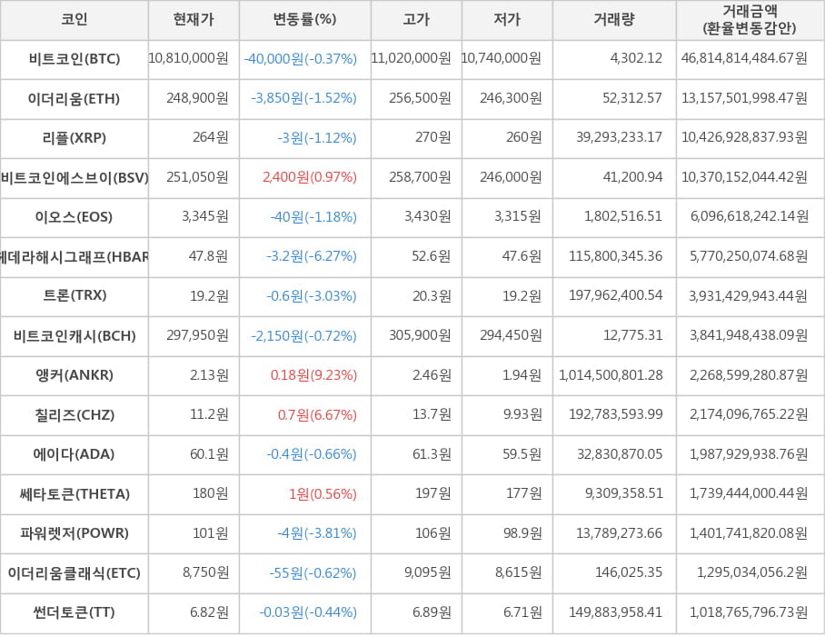 비트코인, 이더리움, 리플, 비트코인에스브이, 이오스, 헤데라해시그래프, 트론, 비트코인캐시, 앵커, 칠리즈, 에이다, 쎄타토큰, 파워렛저, 이더리움클래식, 썬더토큰