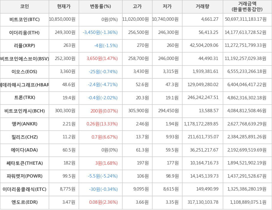 비트코인, 이더리움, 리플, 비트코인에스브이, 이오스, 헤데라해시그래프, 트론, 비트코인캐시, 앵커, 칠리즈, 에이다, 쎄타토큰, 파워렛저, 이더리움클래식, 엔도르