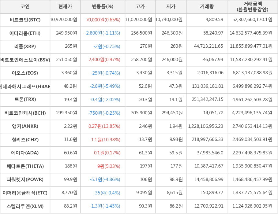 비트코인, 이더리움, 리플, 비트코인에스브이, 이오스, 헤데라해시그래프, 트론, 비트코인캐시, 앵커, 칠리즈, 에이다, 쎄타토큰, 파워렛저, 이더리움클래식, 스텔라루멘