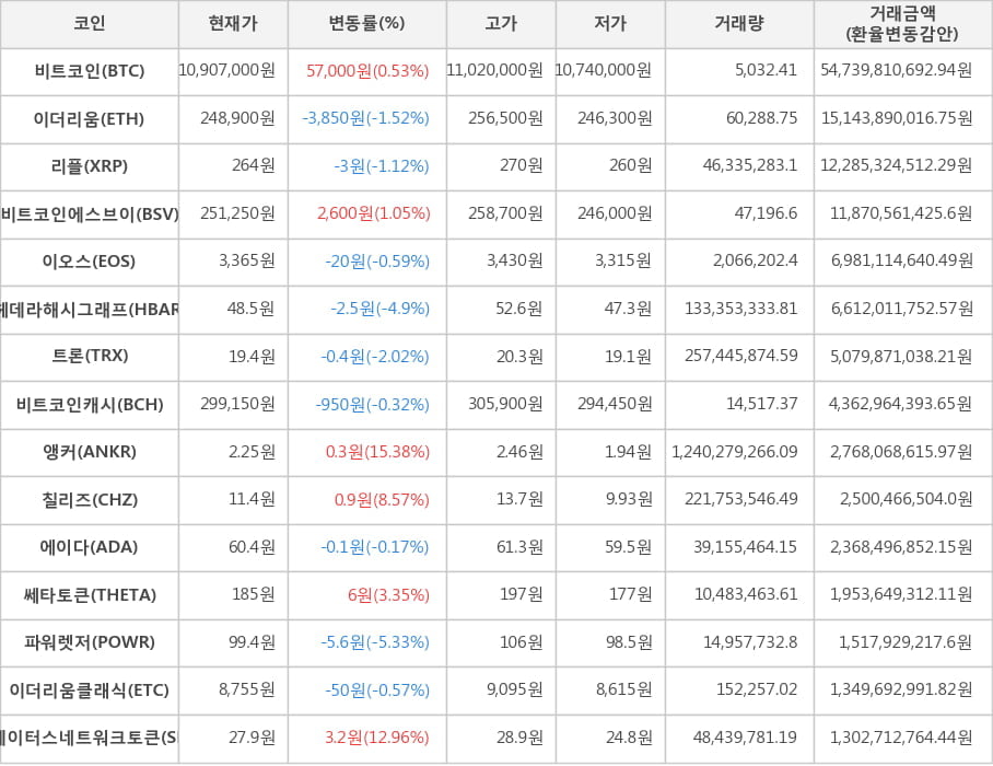 비트코인, 이더리움, 리플, 비트코인에스브이, 이오스, 헤데라해시그래프, 트론, 비트코인캐시, 앵커, 칠리즈, 에이다, 쎄타토큰, 파워렛저, 이더리움클래식, 스테이터스네트워크토큰