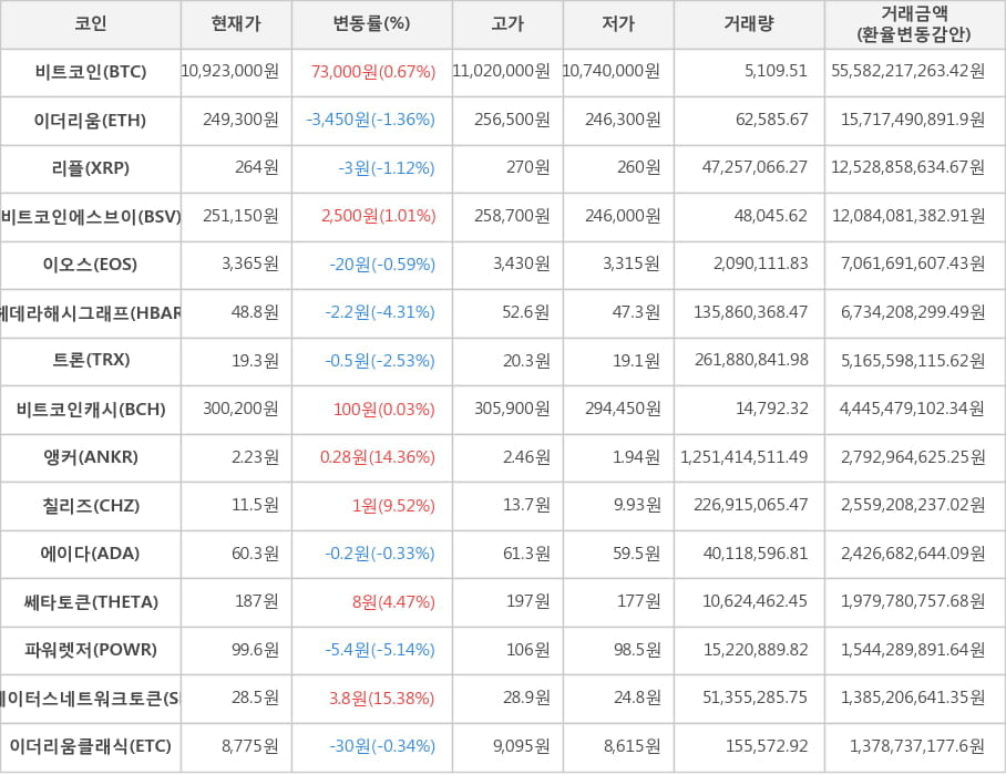 비트코인, 이더리움, 리플, 비트코인에스브이, 이오스, 헤데라해시그래프, 트론, 비트코인캐시, 앵커, 칠리즈, 에이다, 쎄타토큰, 파워렛저, 스테이터스네트워크토큰, 이더리움클래식