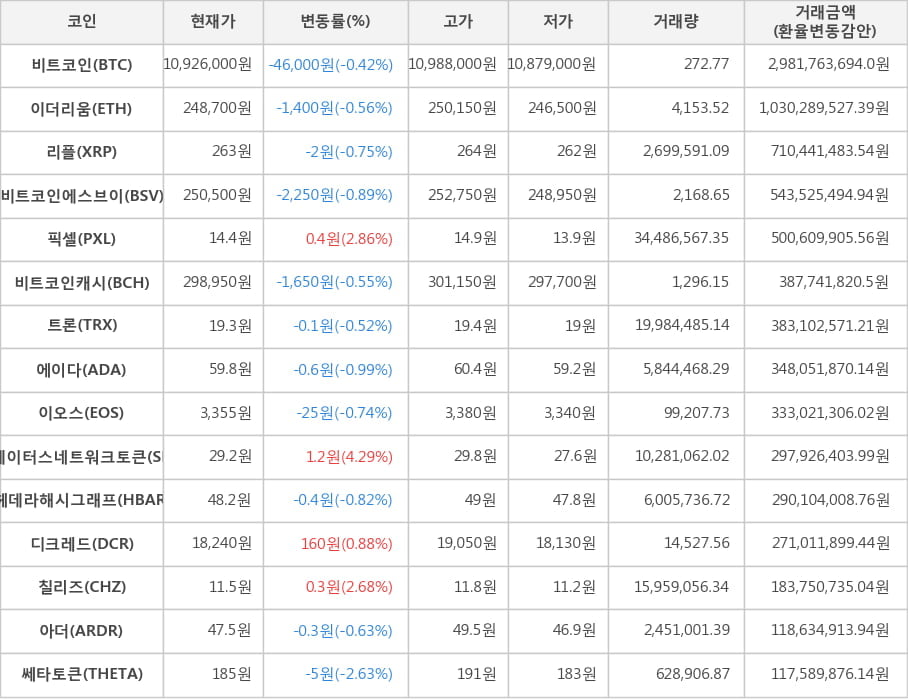 비트코인, 이더리움, 리플, 비트코인에스브이, 픽셀, 비트코인캐시, 트론, 에이다, 이오스, 스테이터스네트워크토큰, 헤데라해시그래프, 디크레드, 칠리즈, 아더, 쎄타토큰