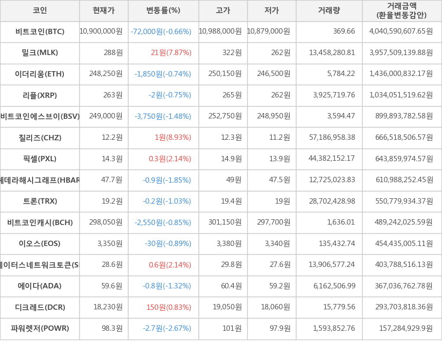 비트코인, 밀크, 이더리움, 리플, 비트코인에스브이, 칠리즈, 픽셀, 헤데라해시그래프, 트론, 비트코인캐시, 이오스, 스테이터스네트워크토큰, 에이다, 디크레드, 파워렛저