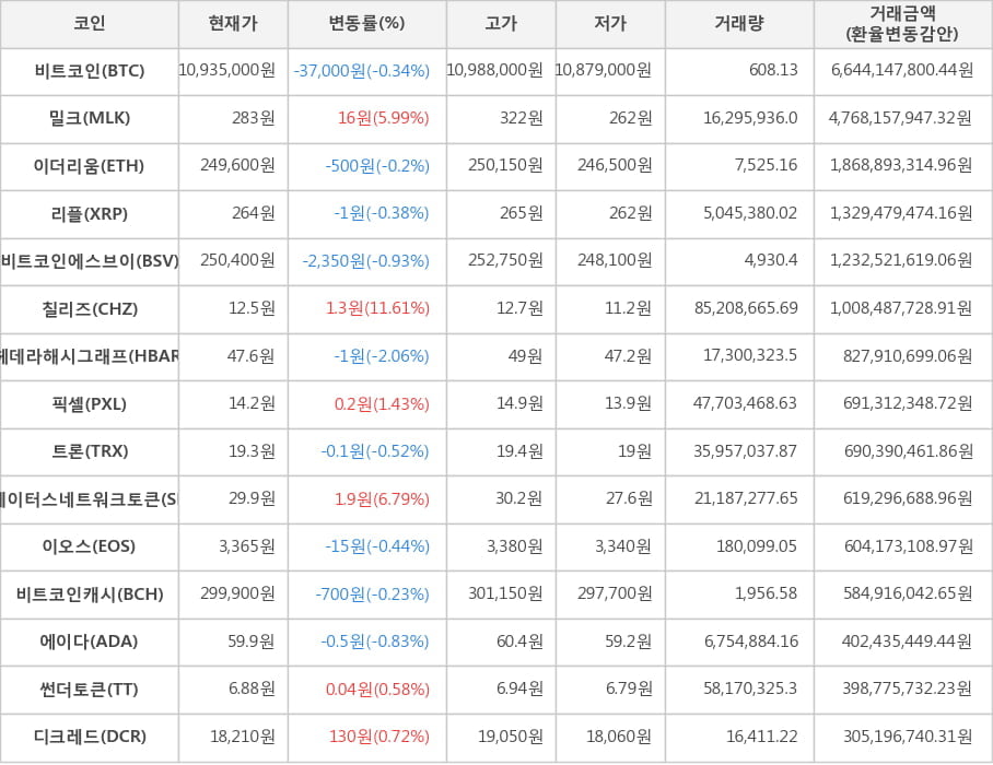 비트코인, 밀크, 이더리움, 리플, 비트코인에스브이, 칠리즈, 헤데라해시그래프, 픽셀, 트론, 스테이터스네트워크토큰, 이오스, 비트코인캐시, 에이다, 썬더토큰, 디크레드