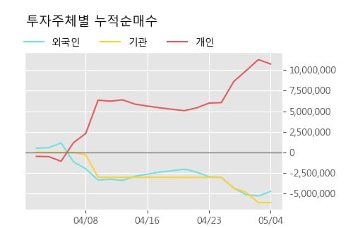 '에스모' 10% 이상 상승, 주가 5일 이평선 상회, 단기·중기 이평선 역배열