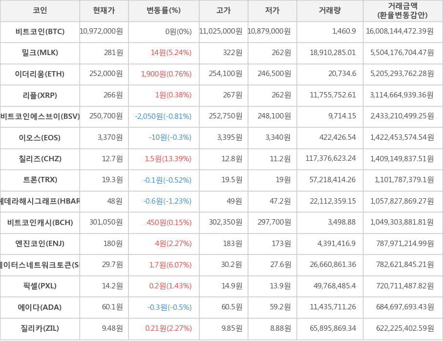 비트코인, 밀크, 이더리움, 리플, 비트코인에스브이, 이오스, 칠리즈, 트론, 헤데라해시그래프, 비트코인캐시, 엔진코인, 스테이터스네트워크토큰, 픽셀, 에이다, 질리카