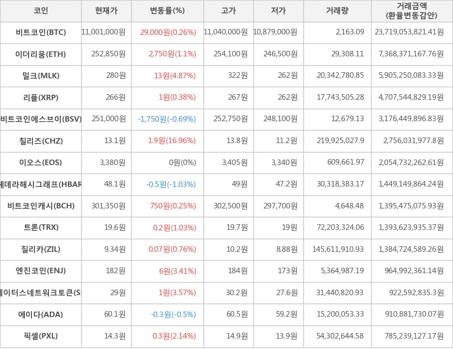 비트코인, 이더리움, 밀크, 리플, 비트코인에스브이, 칠리즈, 이오스, 헤데라해시그래프, 비트코인캐시, 트론, 질리카, 엔진코인, 스테이터스네트워크토큰, 에이다, 픽셀