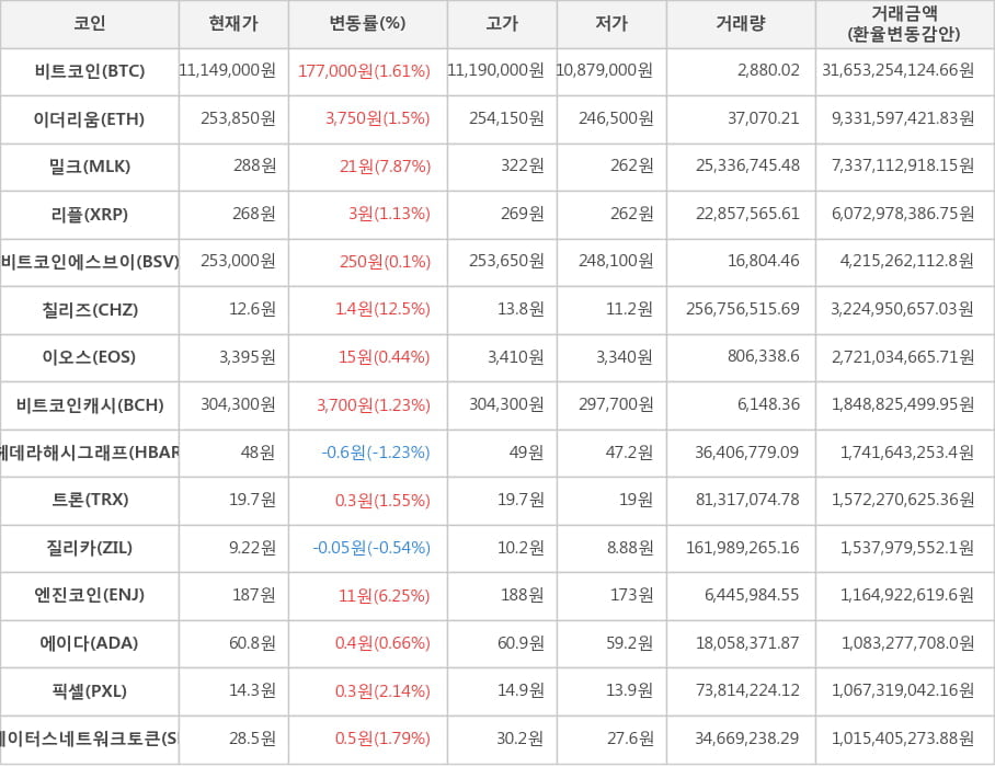 비트코인, 이더리움, 밀크, 리플, 비트코인에스브이, 칠리즈, 이오스, 비트코인캐시, 헤데라해시그래프, 트론, 질리카, 엔진코인, 에이다, 픽셀, 스테이터스네트워크토큰