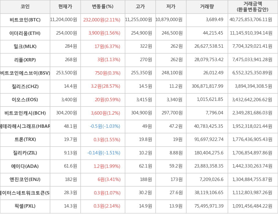 비트코인, 이더리움, 밀크, 리플, 비트코인에스브이, 칠리즈, 이오스, 비트코인캐시, 헤데라해시그래프, 트론, 질리카, 에이다, 엔진코인, 스테이터스네트워크토큰, 픽셀