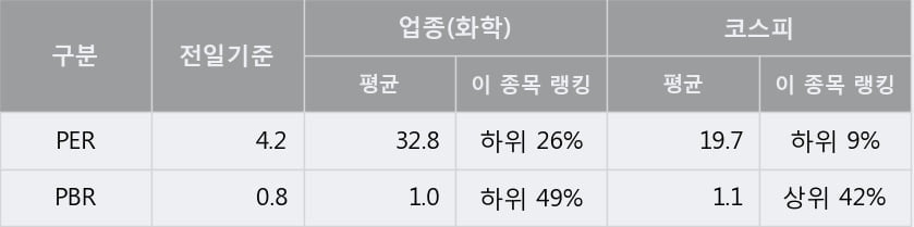 '효성화학' 5% 이상 상승, 전일 종가 기준 PER 4.2배, PBR 0.8배, 저PER