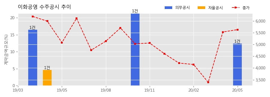 차트