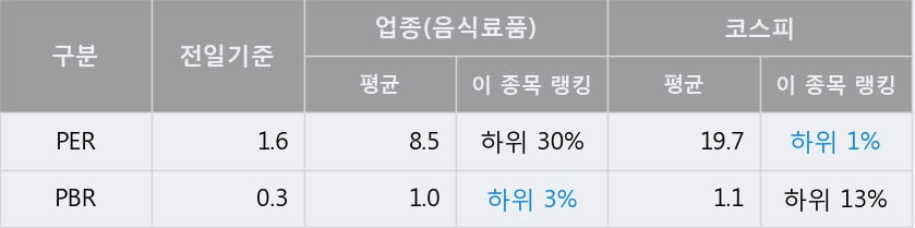 '사조대림' 5% 이상 상승, 전일 종가 기준 PER 1.6배, PBR 0.3배, 저PER