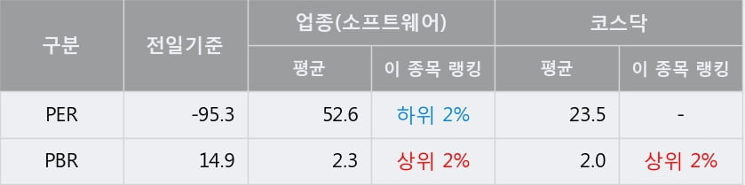 '지어소프트' 10% 이상 상승, 단기·중기 이평선 정배열로 상승세