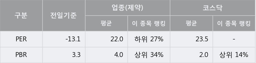 '티앤알바이오팹' 10% 이상 상승, 단기·중기 이평선 정배열로 상승세