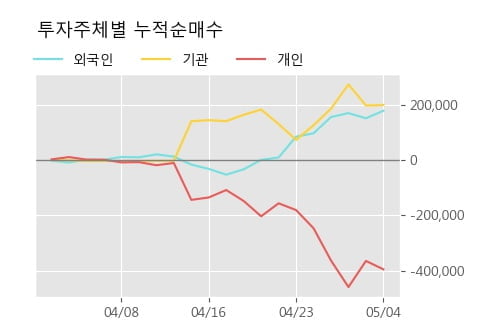 '이수화학' 5% 이상 상승, 상승 추세 후 조정 중, 단기·중기 이평선 정배열