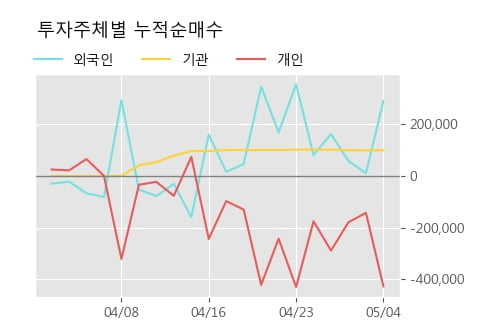 'CJ씨푸드' 5% 이상 상승, 단기·중기 이평선 정배열로 상승세