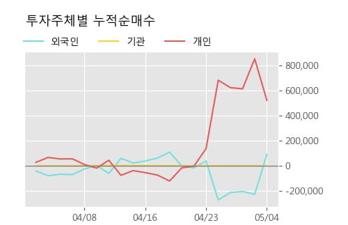 '팜스토리' 10% 이상 상승, 단기·중기 이평선 정배열로 상승세