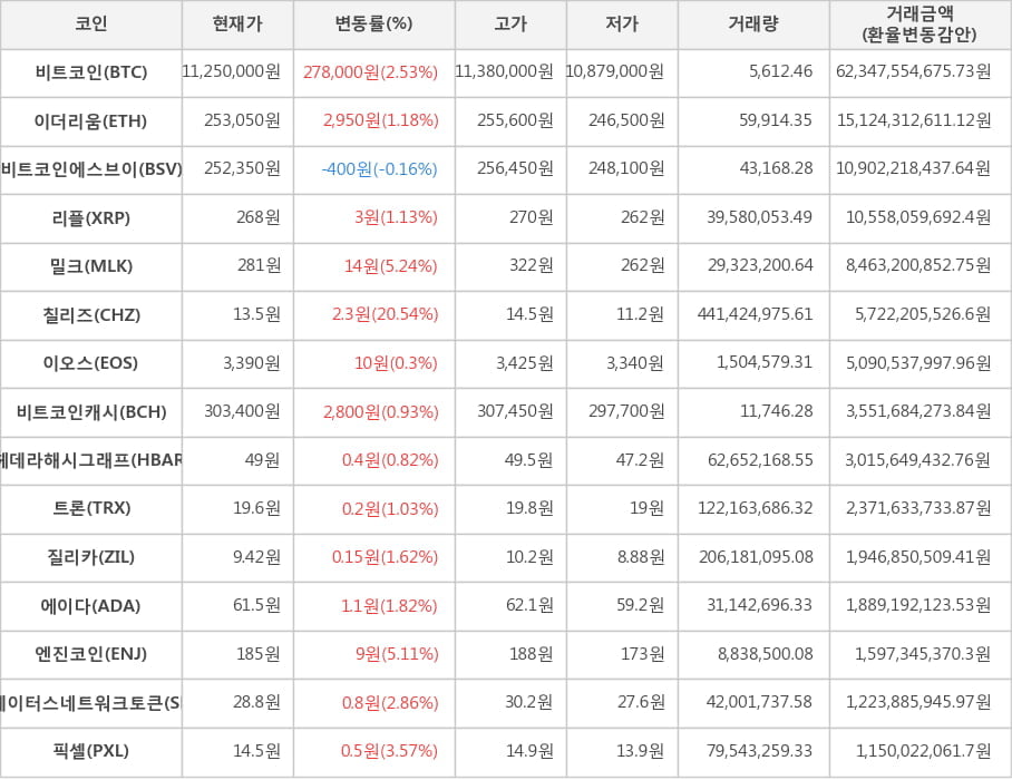 비트코인, 이더리움, 비트코인에스브이, 리플, 밀크, 칠리즈, 이오스, 비트코인캐시, 헤데라해시그래프, 트론, 질리카, 에이다, 엔진코인, 스테이터스네트워크토큰, 픽셀