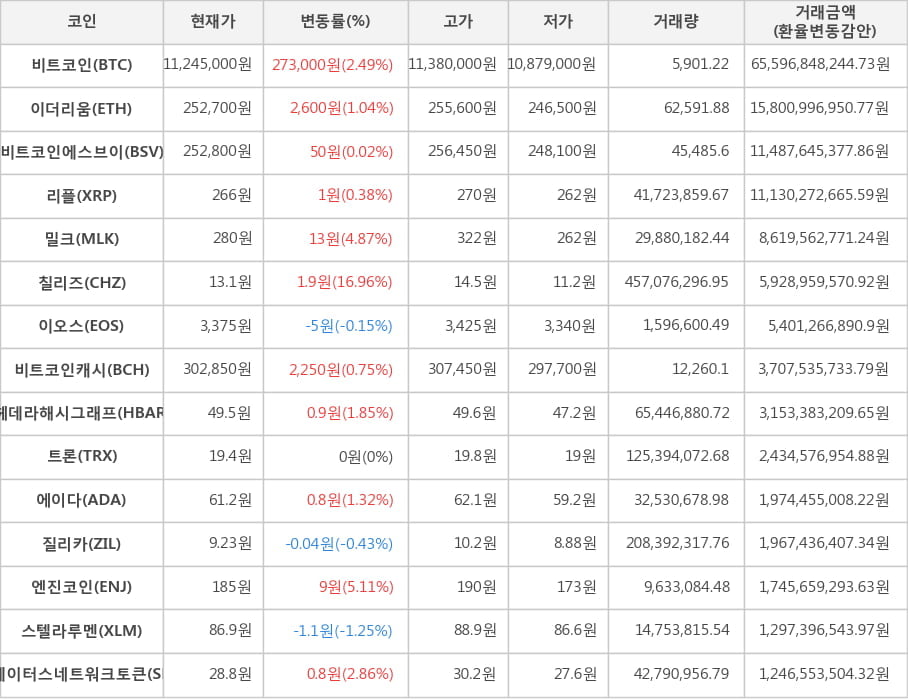 비트코인, 이더리움, 비트코인에스브이, 리플, 밀크, 칠리즈, 이오스, 비트코인캐시, 헤데라해시그래프, 트론, 에이다, 질리카, 엔진코인, 스텔라루멘, 스테이터스네트워크토큰