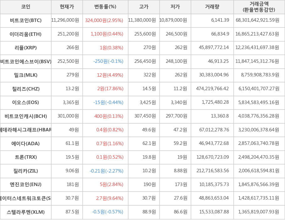 비트코인, 이더리움, 리플, 비트코인에스브이, 밀크, 칠리즈, 이오스, 비트코인캐시, 헤데라해시그래프, 에이다, 트론, 질리카, 엔진코인, 스테이터스네트워크토큰, 스텔라루멘