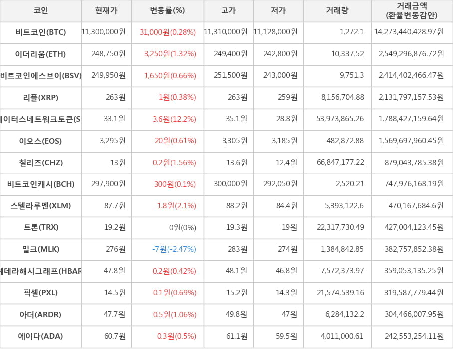 비트코인, 이더리움, 비트코인에스브이, 리플, 스테이터스네트워크토큰, 이오스, 칠리즈, 비트코인캐시, 스텔라루멘, 트론, 밀크, 헤데라해시그래프, 픽셀, 아더, 에이다