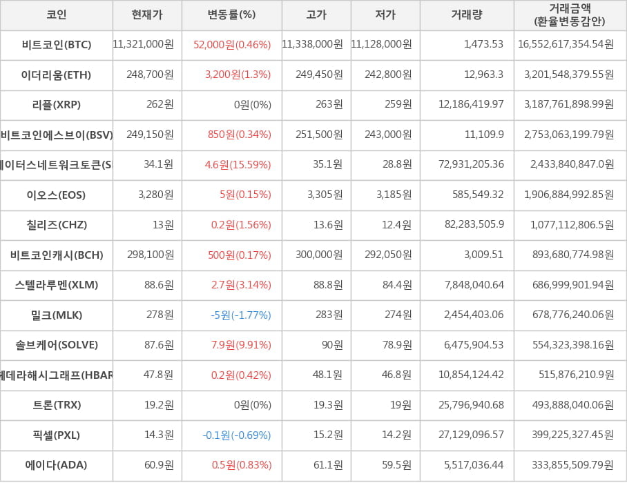 비트코인, 이더리움, 리플, 비트코인에스브이, 스테이터스네트워크토큰, 이오스, 칠리즈, 비트코인캐시, 스텔라루멘, 밀크, 솔브케어, 헤데라해시그래프, 트론, 픽셀, 에이다