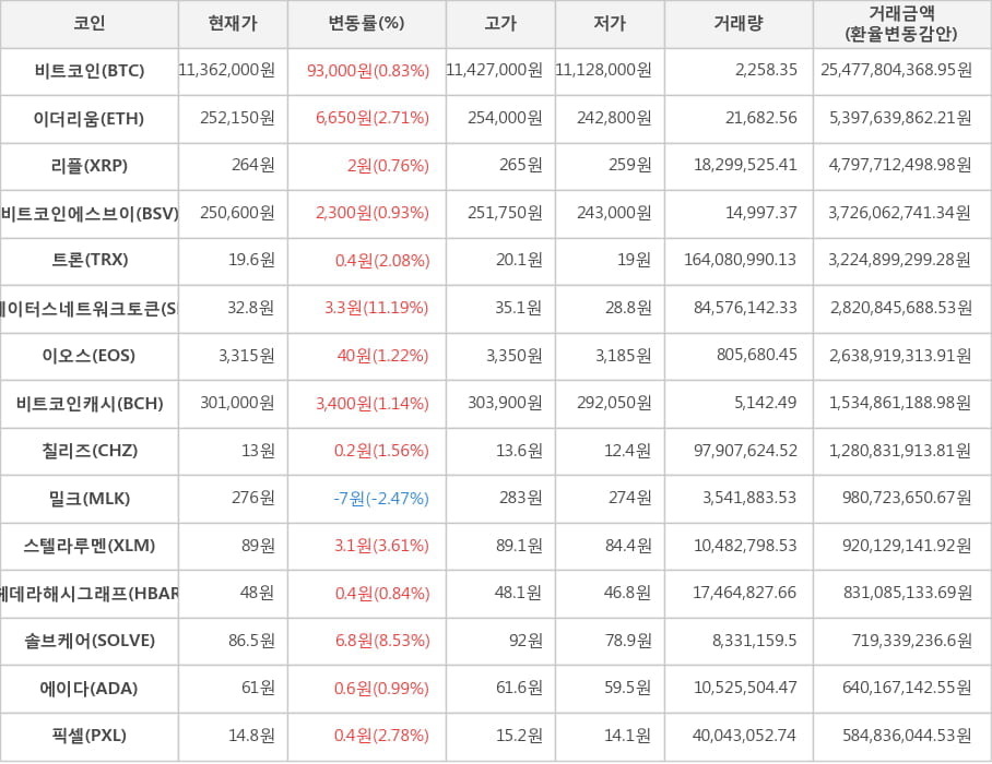 비트코인, 이더리움, 리플, 비트코인에스브이, 트론, 스테이터스네트워크토큰, 이오스, 비트코인캐시, 칠리즈, 밀크, 스텔라루멘, 헤데라해시그래프, 솔브케어, 에이다, 픽셀