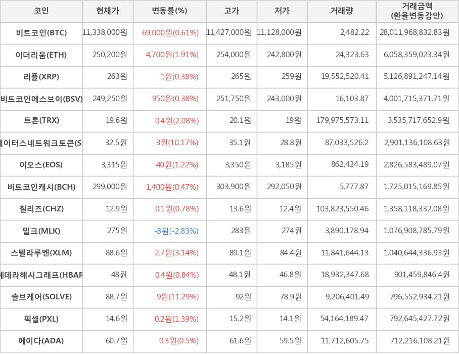 비트코인, 이더리움, 리플, 비트코인에스브이, 트론, 스테이터스네트워크토큰, 이오스, 비트코인캐시, 칠리즈, 밀크, 스텔라루멘, 헤데라해시그래프, 솔브케어, 픽셀, 에이다