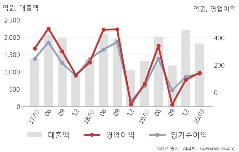 [잠정실적]원익IPS, 올해 1Q 매출액 1820억(+39%) 영업이익 145억(+127%) (연결)