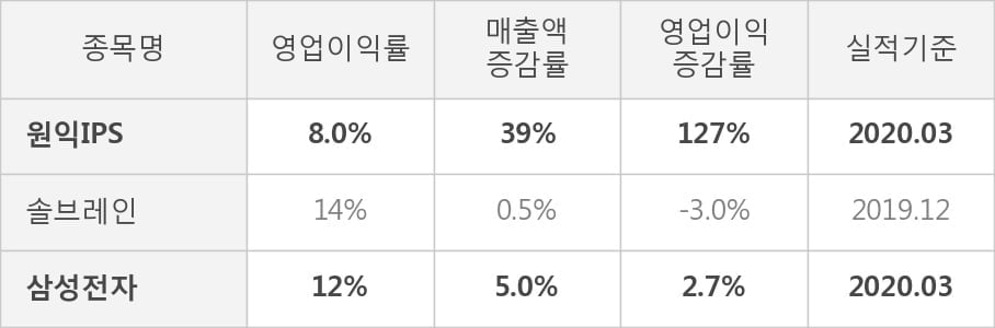 [잠정실적]원익IPS, 올해 1Q 매출액 1820억(+39%) 영업이익 145억(+127%) (연결)