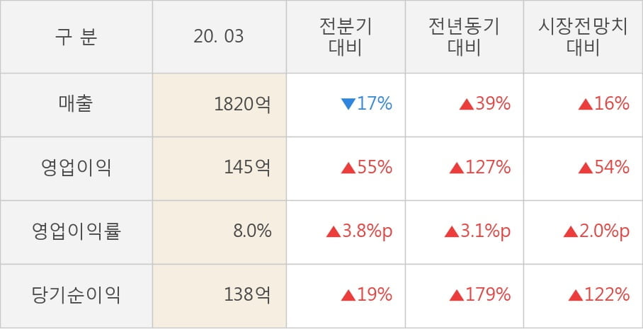 [잠정실적]원익IPS, 올해 1Q 매출액 1820억(+39%) 영업이익 145억(+127%) (연결)